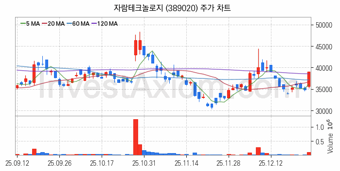 시스템반도체 관련주 자람테크놀로지 주식 종목의 분석 시점 기준 최근 일봉 차트