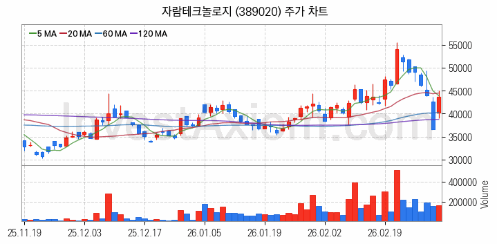 시스템반도체 관련주 자람테크놀로지 주식 종목의 분석 시점 기준 최근 일봉 차트