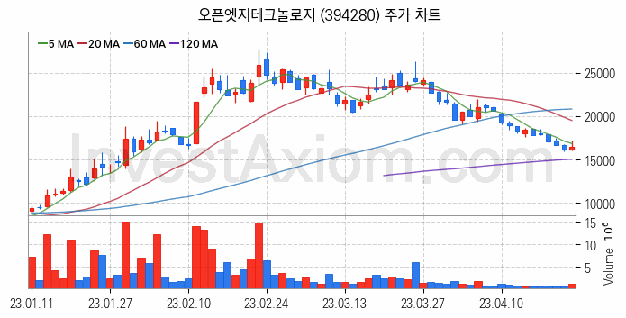 시스템반도체 관련주 오픈엣지테크놀로지 주식 종목의 분석 시점 기준 최근 일봉 차트