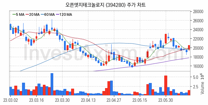 시스템반도체 관련주 오픈엣지테크놀로지 주식 종목의 분석 시점 기준 최근 일봉 차트