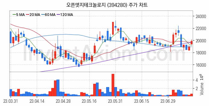 시스템반도체 관련주 오픈엣지테크놀로지 주식 종목의 분석 시점 기준 최근 일봉 차트