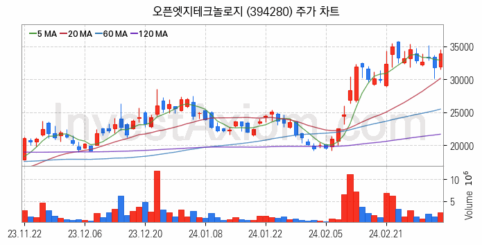 시스템반도체 관련주 오픈엣지테크놀로지 주식 종목의 분석 시점 기준 최근 일봉 차트