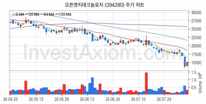 시스템반도체 관련주 오픈엣지테크놀로지 주식 종목의 분석 시점 기준 최근 일봉 차트