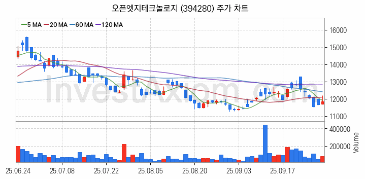시스템반도체 관련주 오픈엣지테크놀로지 주식 종목의 분석 시점 기준 최근 일봉 차트