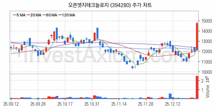 시스템반도체 관련주 오픈엣지테크놀로지 주식 종목의 분석 시점 기준 최근 일봉 차트