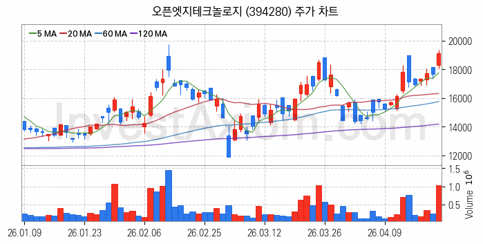 시스템반도체 관련주 오픈엣지테크놀로지 주식 종목의 분석 시점 기준 최근 일봉 차트