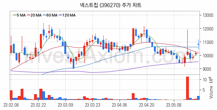 시스템반도체 관련주 넥스트칩 주식 종목의 분석 시점 기준 최근 일봉 차트