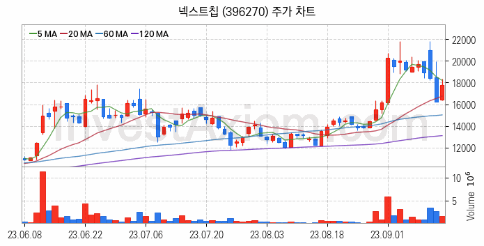 시스템반도체 관련주 넥스트칩 주식 종목의 분석 시점 기준 최근 일봉 차트