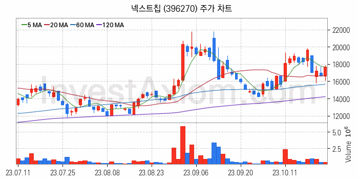 시스템반도체 관련주 넥스트칩 주식 종목의 분석 시점 기준 최근 일봉 차트