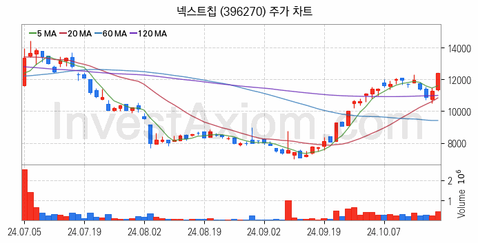 시스템반도체 관련주 넥스트칩 주식 종목의 분석 시점 기준 최근 일봉 차트