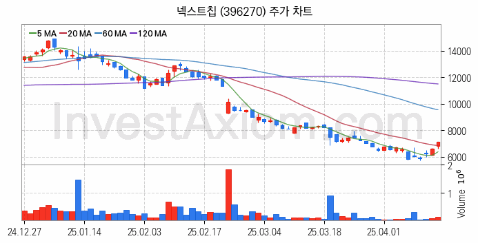 시스템반도체 관련주 넥스트칩 주식 종목의 분석 시점 기준 최근 일봉 차트