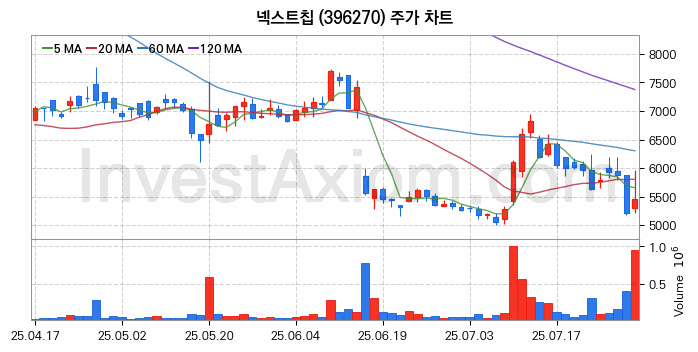 시스템반도체 관련주 넥스트칩 주식 종목의 분석 시점 기준 최근 일봉 차트