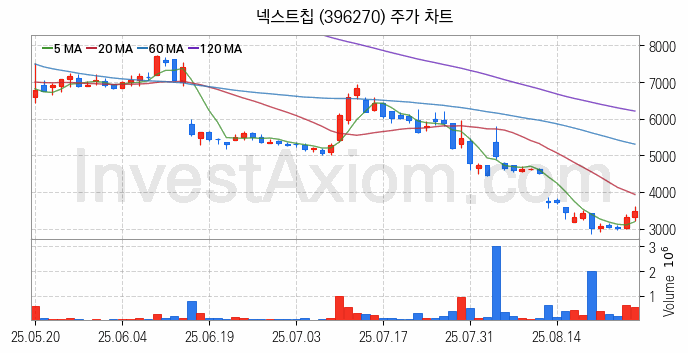 시스템반도체 관련주 넥스트칩 주식 종목의 분석 시점 기준 최근 일봉 차트