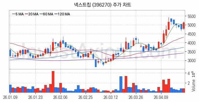 시스템반도체 관련주 넥스트칩 주식 종목의 분석 시점 기준 최근 일봉 차트