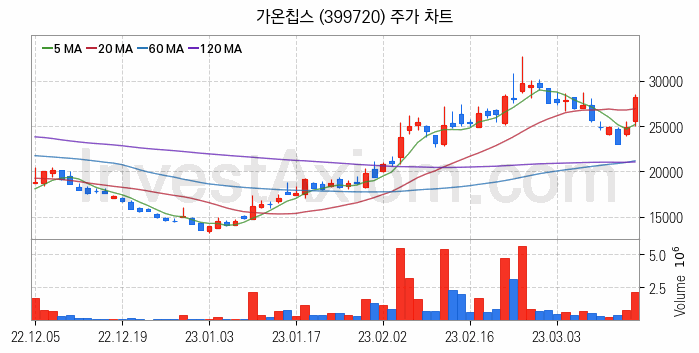 시스템반도체 관련주 가온칩스 주식 종목의 분석 시점 기준 최근 일봉 차트