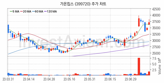 시스템반도체 관련주 가온칩스 주식 종목의 분석 시점 기준 최근 일봉 차트