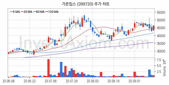 시스템반도체 관련주 가온칩스 주식 종목의 분석 시점 기준 최근 일봉 차트