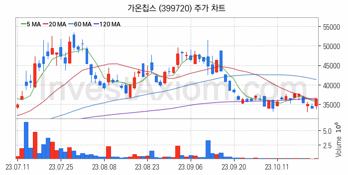 시스템반도체 관련주 가온칩스 주식 종목의 분석 시점 기준 최근 일봉 차트