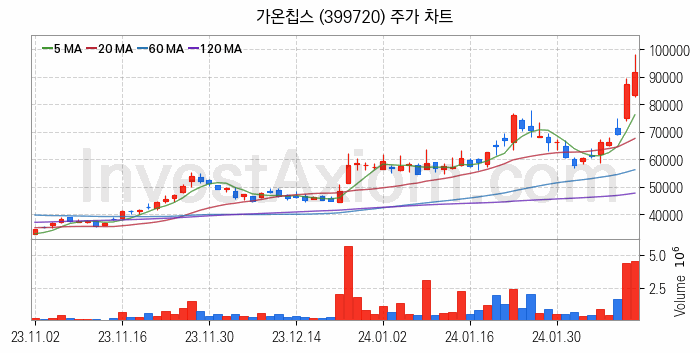 시스템반도체 관련주 가온칩스 주식 종목의 분석 시점 기준 최근 일봉 차트