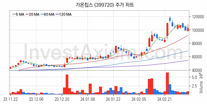 시스템반도체 관련주 가온칩스 주식 종목의 분석 시점 기준 최근 일봉 차트