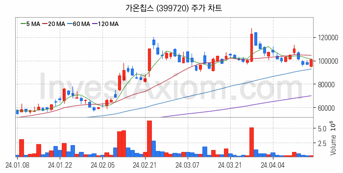 시스템반도체 관련주 가온칩스 주식 종목의 분석 시점 기준 최근 일봉 차트