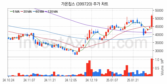 시스템반도체 관련주 가온칩스 주식 종목의 분석 시점 기준 최근 일봉 차트