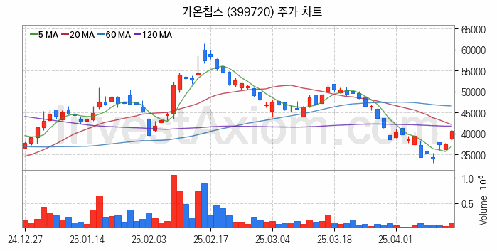 시스템반도체 관련주 가온칩스 주식 종목의 분석 시점 기준 최근 일봉 차트