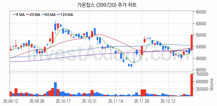시스템반도체 관련주 가온칩스 주식 종목의 분석 시점 기준 최근 일봉 차트