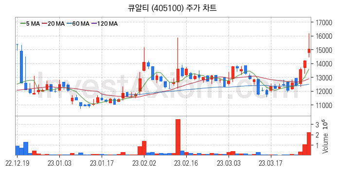 시스템반도체 관련주 큐알티 주식 종목의 분석 시점 기준 최근 일봉 차트