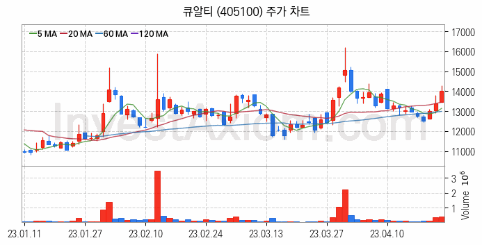 시스템반도체 관련주 큐알티 주식 종목의 분석 시점 기준 최근 일봉 차트