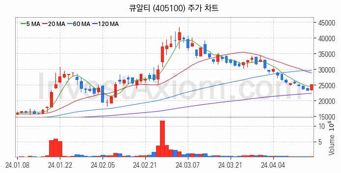 시스템반도체 관련주 큐알티 주식 종목의 분석 시점 기준 최근 일봉 차트