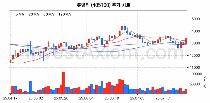 시스템반도체 관련주 큐알티 주식 종목의 분석 시점 기준 최근 일봉 차트
