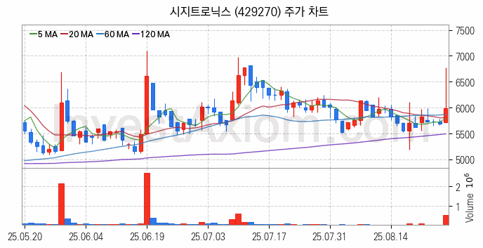시스템반도체 관련주 시지트로닉스 주식 종목의 분석 시점 기준 최근 일봉 차트