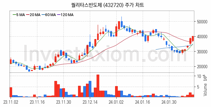 시스템반도체 관련주 퀄리타스반도체 주식 종목의 분석 시점 기준 최근 일봉 차트