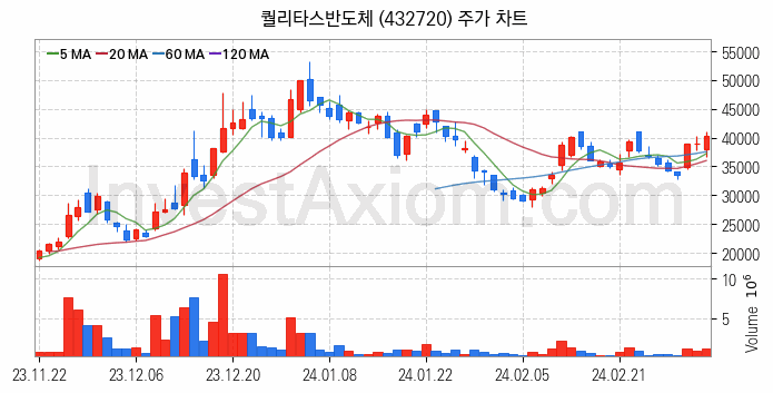 시스템반도체 관련주 퀄리타스반도체 주식 종목의 분석 시점 기준 최근 일봉 차트