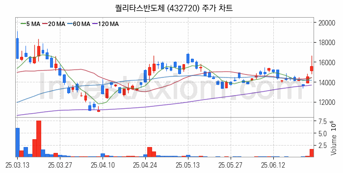 시스템반도체 관련주 퀄리타스반도체 주식 종목의 분석 시점 기준 최근 일봉 차트