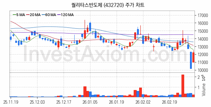 시스템반도체 관련주 퀄리타스반도체 주식 종목의 분석 시점 기준 최근 일봉 차트