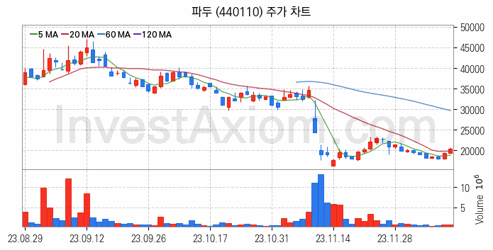 시스템반도체 관련주 파두 주식 종목의 분석 시점 기준 최근 일봉 차트