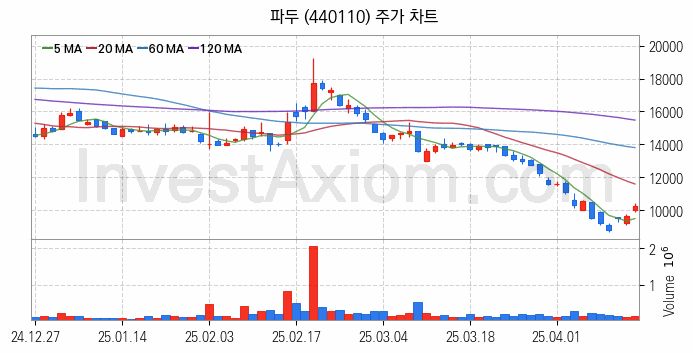 시스템반도체 관련주 파두 주식 종목의 분석 시점 기준 최근 일봉 차트