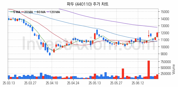 시스템반도체 관련주 파두 주식 종목의 분석 시점 기준 최근 일봉 차트