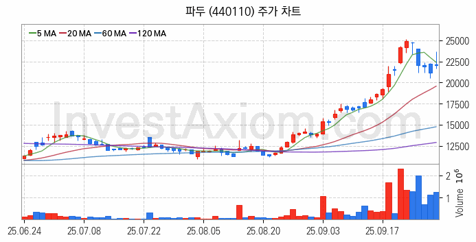 시스템반도체 관련주 파두 주식 종목의 분석 시점 기준 최근 일봉 차트