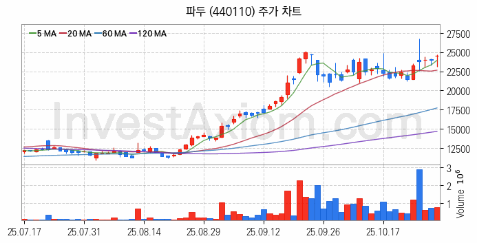 시스템반도체 관련주 파두 주식 종목의 분석 시점 기준 최근 일봉 차트
