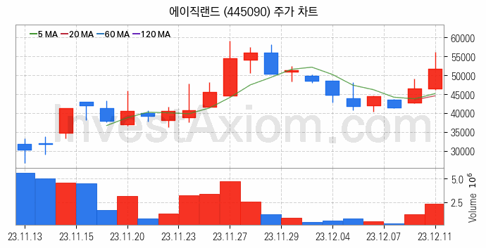 시스템반도체 관련주 에이직랜드 주식 종목의 분석 시점 기준 최근 일봉 차트