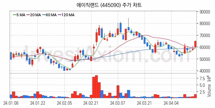 시스템반도체 관련주 에이직랜드 주식 종목의 분석 시점 기준 최근 일봉 차트