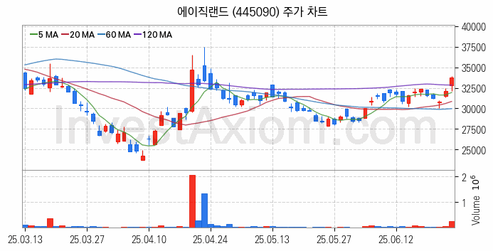 시스템반도체 관련주 에이직랜드 주식 종목의 분석 시점 기준 최근 일봉 차트