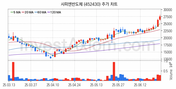 시스템반도체 관련주 사피엔반도체 주식 종목의 분석 시점 기준 최근 일봉 차트