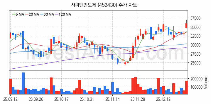 시스템반도체 관련주 사피엔반도체 주식 종목의 분석 시점 기준 최근 일봉 차트