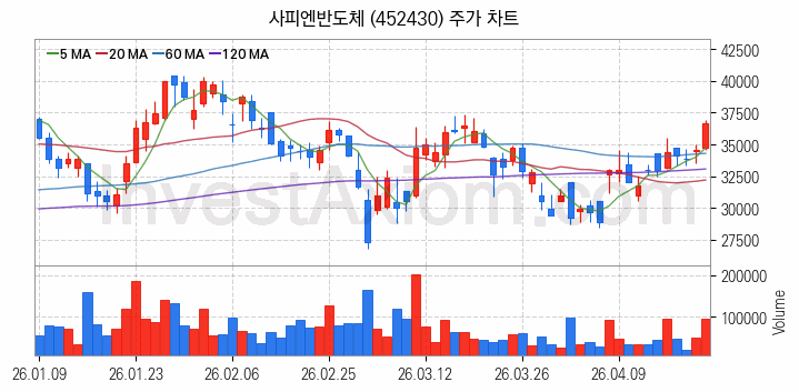 시스템반도체 관련주 사피엔반도체 주식 종목의 분석 시점 기준 최근 일봉 차트