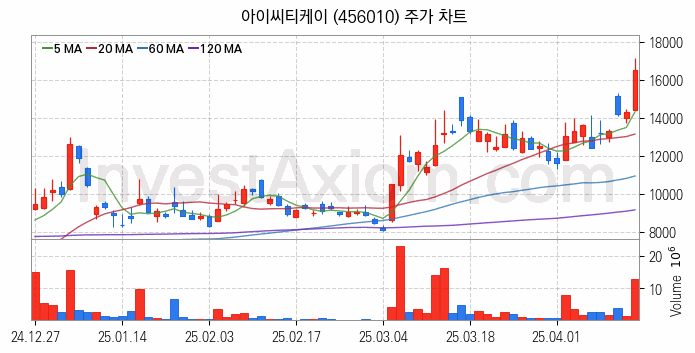 시스템반도체 관련주 아이씨티케이 주식 종목의 분석 시점 기준 최근 일봉 차트