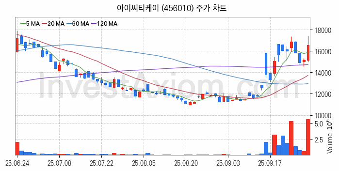 시스템반도체 관련주 아이씨티케이 주식 종목의 분석 시점 기준 최근 일봉 차트